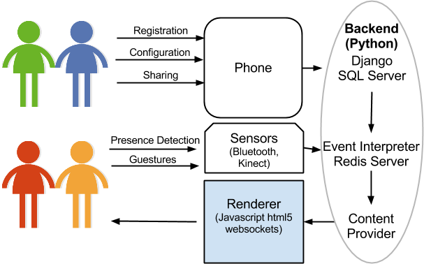 Architecture of our application.